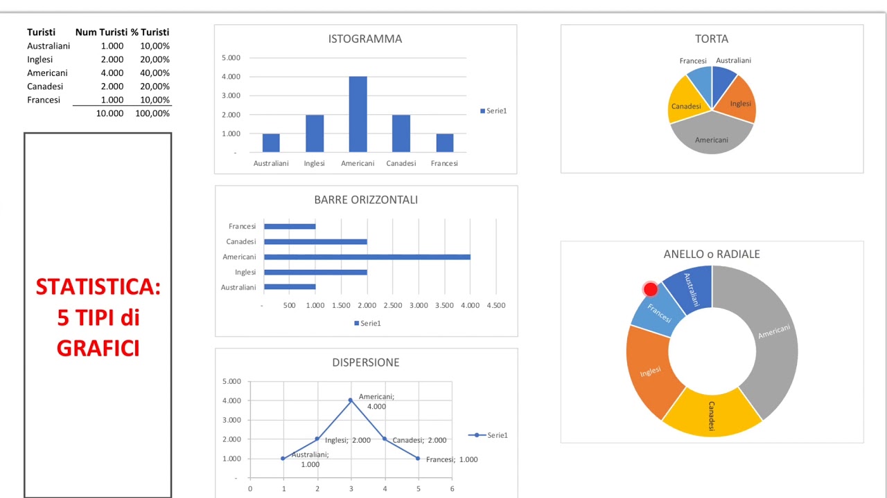 Statistica