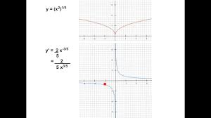 DERIVATE