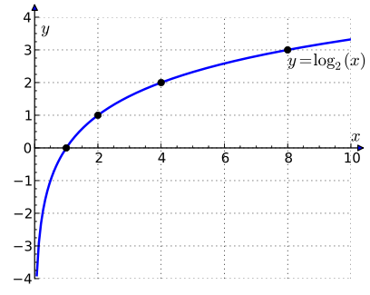 Funzione x/ln(x)